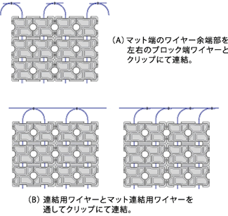 マット敷設後、マット余端部のワイヤーを連結します。